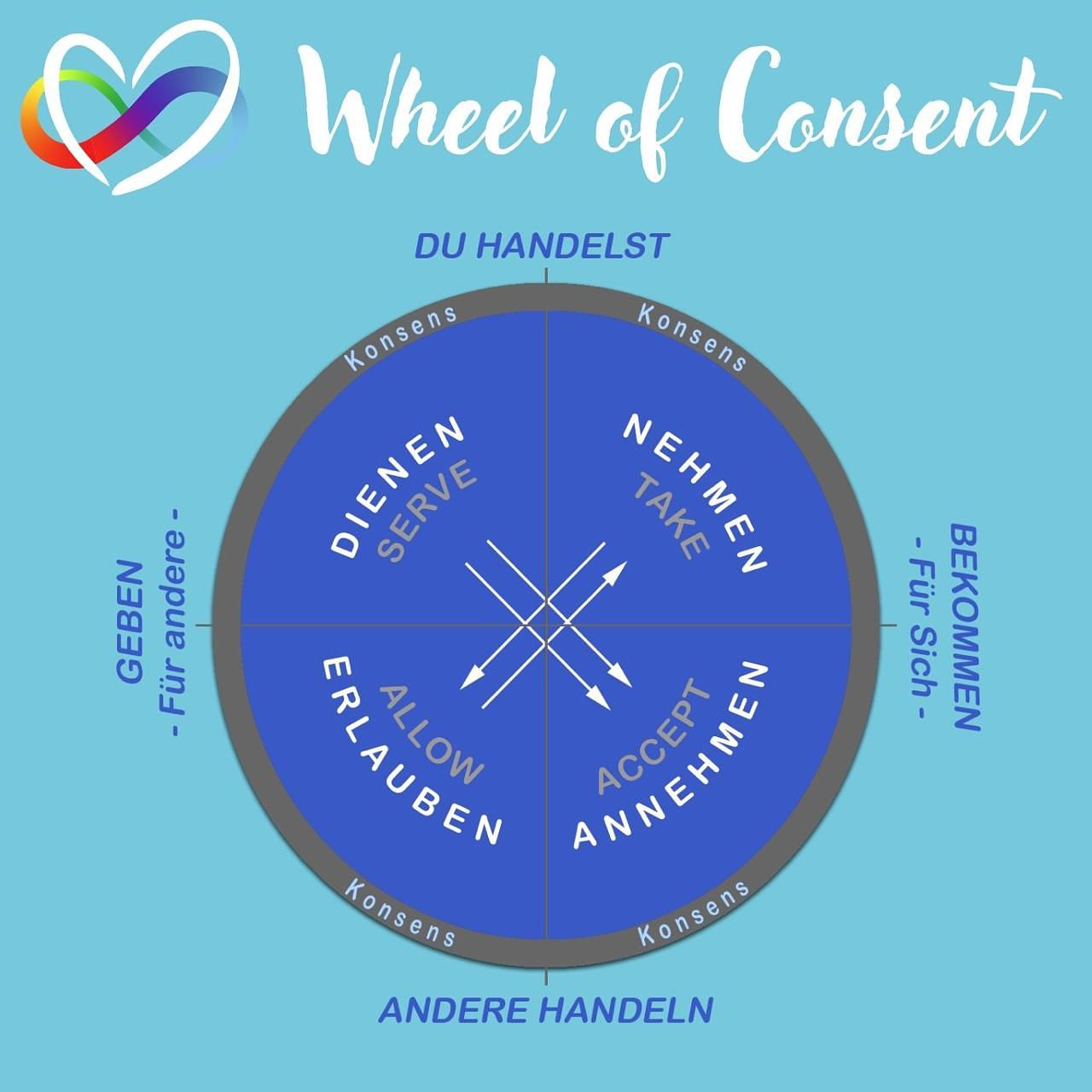 #121 – W wie Wheel of Consent: Spielerisch ins Einvernehmen